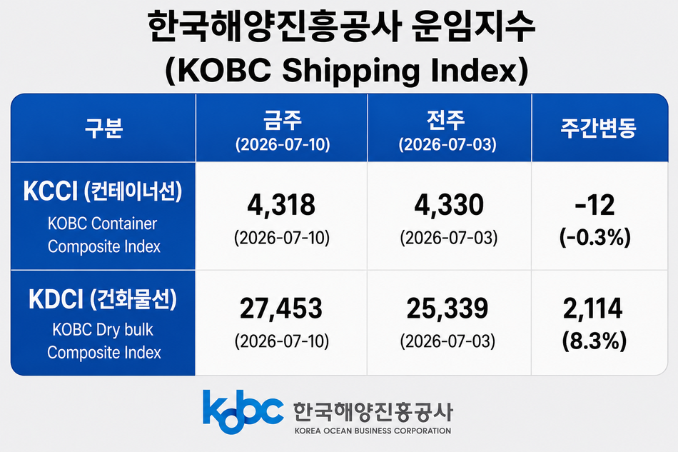한국해양진흥공사제공