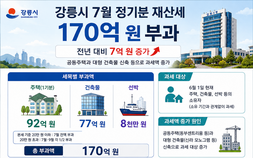 강릉시, 7월 정기분 재산세 170억 원 부과…전년보다 7억 원 증가
