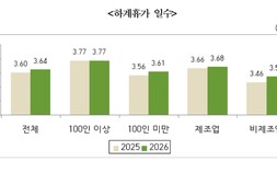 경남 기업 여름휴가 평균 3.6일…10곳 중 9곳 “하반기 경기 어렵거나 비슷”