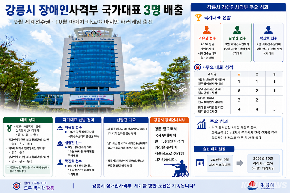 강릉시청 장애인사격부가 국가대표 3명을 배출하며 세계선수권대회와 아시아 패러게임 출전을 앞두고 있다. Chat GPT 생성 이미지