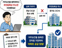 경기도, 동탄2신도시 부정청약자 4명 검찰 송치…위장전입‧허위부양 등 혐의