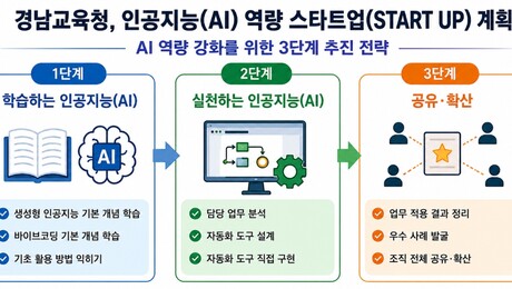 경남교육청, AI 활용 행정 혁신 본격화…‘바이브코딩’ 업무 적용