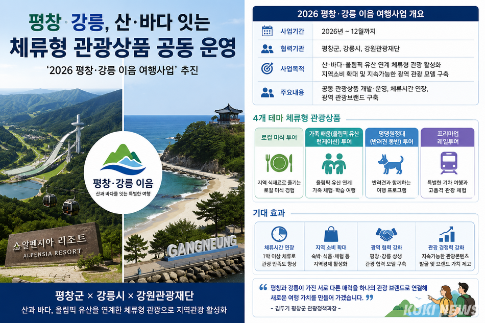평창군과 강릉시는 공동으로 올림픽 유산과 산·바다 관광자원을 연계한 체류형 관광사업으로 ‘2026년 평창-강릉 이음 여행사업‘ 추진에 나섰다. Chat GPT가 생성한 인포그래픽
