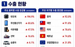 ‘반도체 호황에 수출 신기록’… 무역흑자 첫 300억 달러 돌파