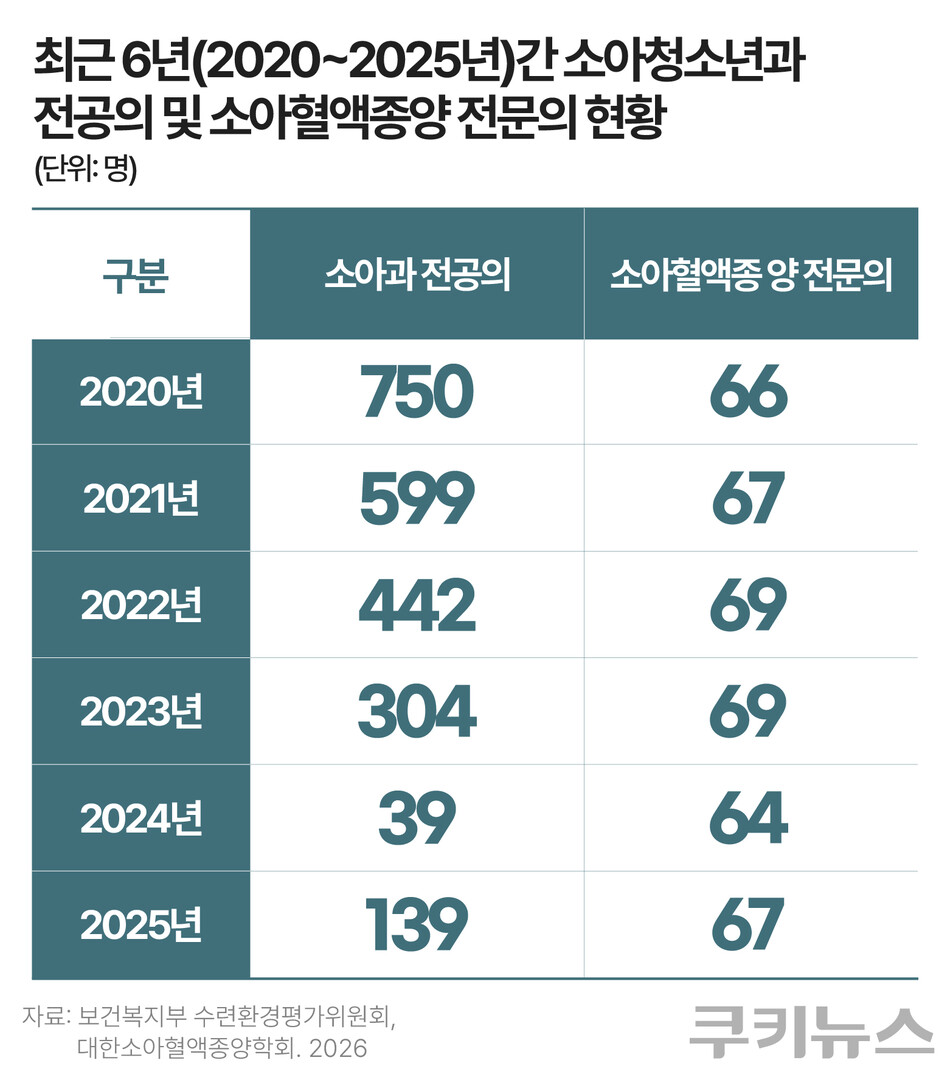 최근 6년(2020~2025년)간 소아청소년과 전공의 및 소아혈액종양 전문의 현황. 자료=보건복지부 수련환경평가위원회, 대한소아혈액종양학회. 그래픽=한지영 디자이너