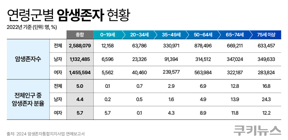2022년 연령군별 암생존자 현황. 자료=암생존자통합지지사업 연례보고서. 그래픽=한지영 디자이너
