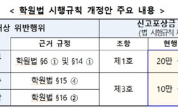 학원 불법교습 신고포상금 최대 10배 인상…무등록 교습 신고 시 200만원 지급