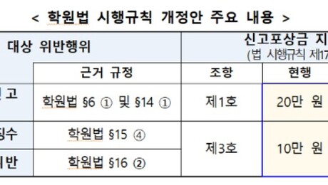 학원 불법교습 신고포상금 최대 10배 인상…무등록 교습 신고 시 200만원 지급