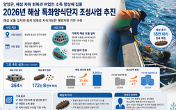 양양 해삼 생산량 대폭 증가…특화양식단지 확대 추진