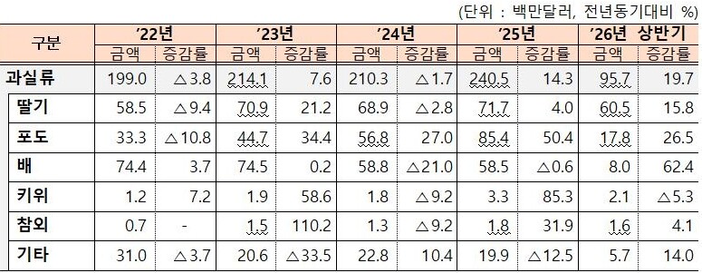 품목별 수출액 및 증감률 현황. 관세청
