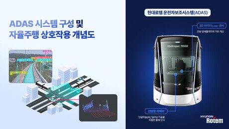 ‘철도 자율주행’ 고도화 속도…현대로템, AI 기반 트램용 ADAS 개발