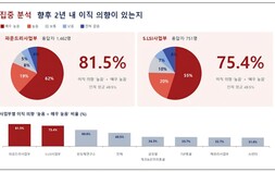 파운드리 81% ‘이직 생각’…삼성 초기업노조 “인력 유출 막아야”