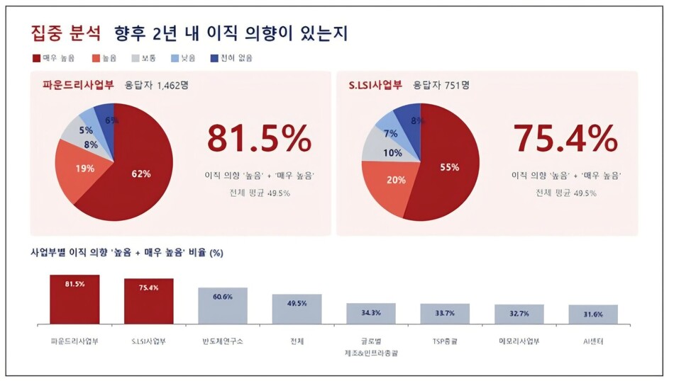 초기업노동조합 삼성전자 지부가 지난달 17일부터 30일가지 DS 부문 직원 8297명을 대상으로 조사한 설문조사. 초기업노조 제공