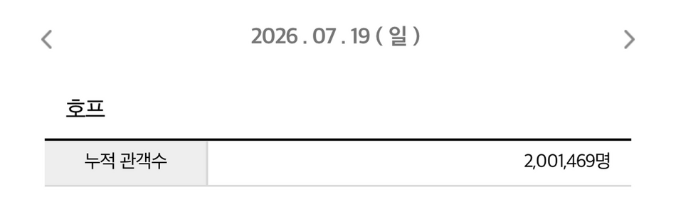 영화 ‘호프’가 5일 만에 올해 최단 기간으로 200만 관객을 돌파했다. 영화진흥위원회 통합전산망 캡처