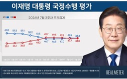 李대통령 지지율 48.4%…전주보다 0.5%p 하락[리얼미터]