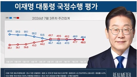 李대통령 지지율 48.4%…전주보다 0.5%p 하락