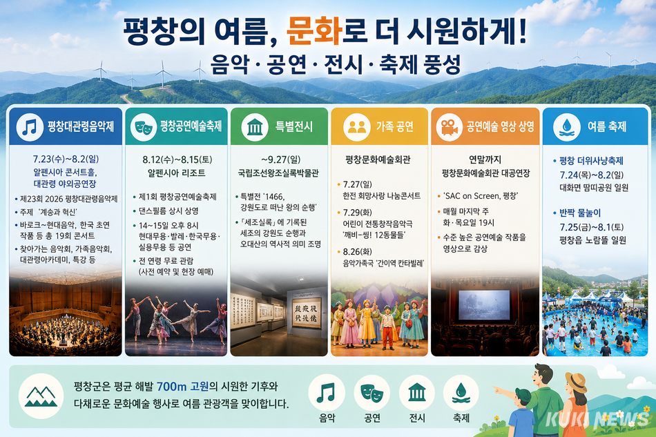 평균 해발 700m 고원의 시원함을 자랑하는 평창군이 올여름 다채로운 문화예술 공연과 전시·축제를 선보이며 피서객을 맞는다. Chat GPT가 생성한 인포그래픽