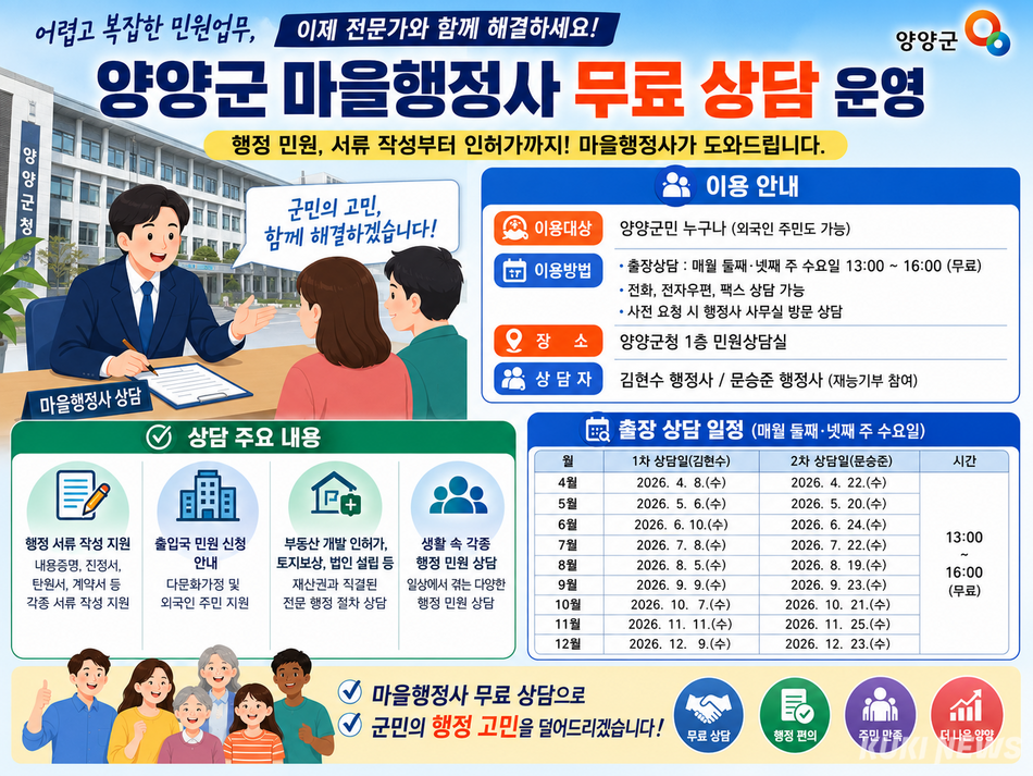 양양군이 군민들의 행정 서비스 접근성을 높이고 복잡한 민원 해결을 돕기 위해 22일 오후 1시부터 4시까지 군청 1층 민원상담실에서 ‘마을행정사 출장 상담’을 진행한다. Chat GPT 생성 인포그래픽