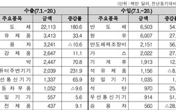 반도체 수출 221억달러 ‘역대 최고’… 7월 수출 52.3% 급증
