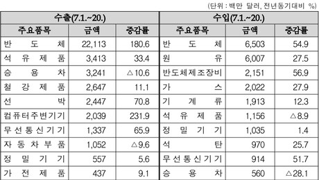 반도체 수출 221억달러 ‘역대 최고’… 7월 수출 52.3% 급증