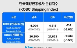 선복 부족 풀리자 부산발 컨 운임 낙폭 확대…KCCI 4204p