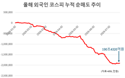 역대 최대 190조 순매도한 외국인…하반기에도 짐 쌀까