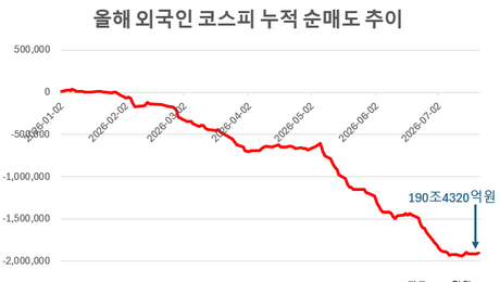 역대 최대 190조 순매도한 외국인…하반기에도 짐 쌀까