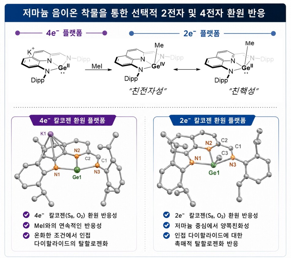 저마늄 착물 개발(왼쪽 위)과 메틸화 반응을 통해 형성되는 2전자 중간체. KAIST