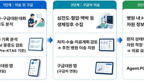 ‘AI가 진료·응급이송 돕는다’…정부, 기본의료 AI 전략 공개