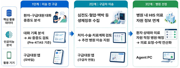보건복지부가 공개한 AI를 활용한 환자 이송 통합 플랫폼 도식도. 보건복지부 제공