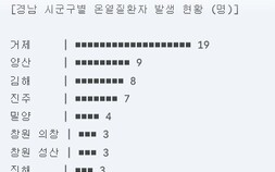 “달궈진 철판에 헉헉”…거제시 온열질환자 발생 수 도내 ‘최다’