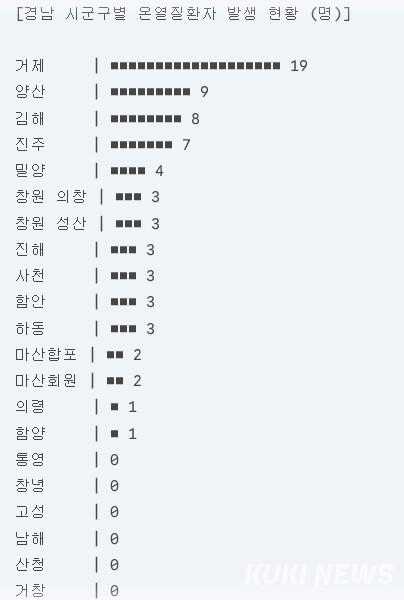 경남 온열질환자 현황 그래프.