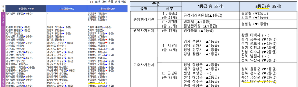 국민권위위 전국 기관 종합청렴도 평가(좌측 2019년, 우축 2025년 청렴도) . 국민권익위