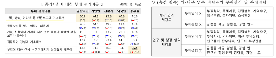 청렴도 외부 평가에서 언론을 통한 부패지수 정보를 획득. 국민권익위