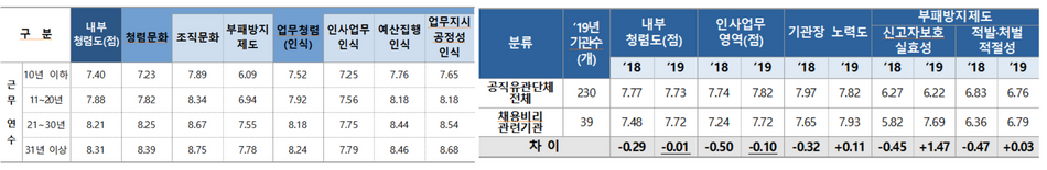 부패 인식정도 공무원 근속기간과 직급에서 세대간 차이. 국민권익위