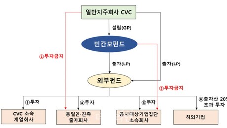 CVC 외부펀드 우회투자 차단…총수 친족 사익편취 사각지대도 보완