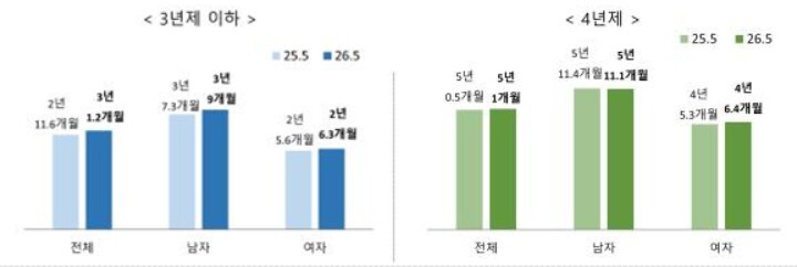 5월 경제활동인구조사 청년층 부가조사 결과. 국가데이터처 제공