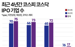 반도체 쏠림에 IPO도 ‘반토막’…공모시장 냉기