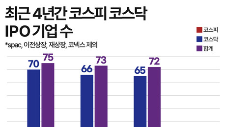 반도체 쏠림에 IPO도 ‘반토막’…공모시장 냉기