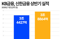 “고맙다, 코스피”…KB·신한, 또 최대 순익