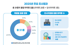 유흥가 하수서 코카인·엑스터시 검출…불법 마약류 31종 확인