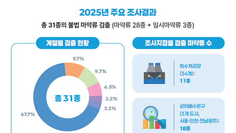 유흥가 하수서 코카인·엑스터시 검출…불법 마약류 31종 확인