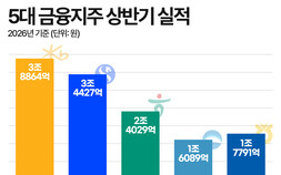 ‘13조 잭팟’ 5대 금융…치솟는 NPL에 하반기 경고등