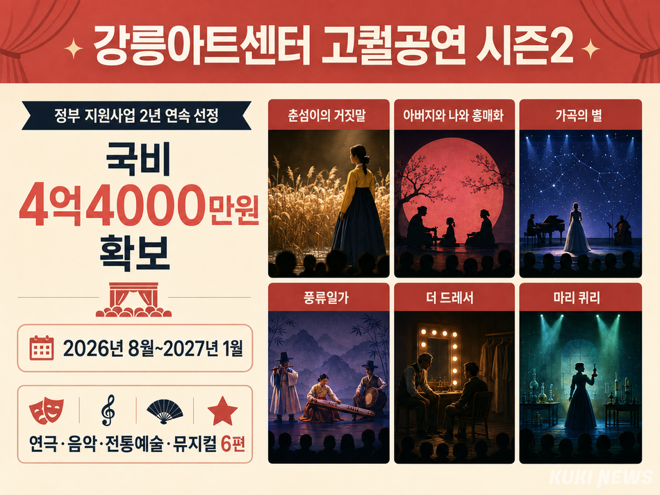 강릉아트센터가 정부 지원사업을 통해 오는 8월부터 내년 1월까지 연극과 음악, 전통예술 등 우수 공연 6편을 선보인다. Chat GPT 생성 인포그래픽