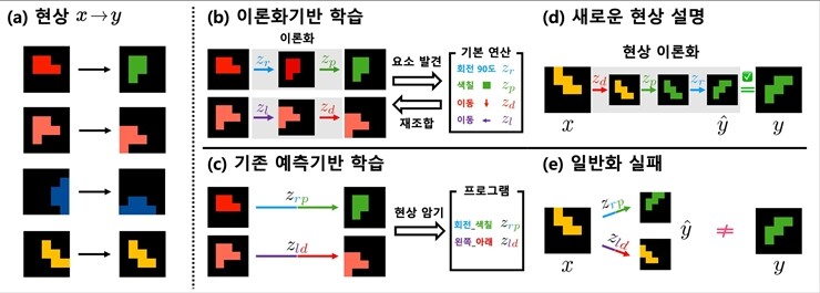 L2T(이론화 학습) 프레임워크 개요. (a) 학습 데이터는 변화 전·후 관측 쌍으로만 구성된다. (b) L2T를 통해 모델은 회전(Rotate)·이동(Left, Down)·색칠(Paint) 등 재사용 가능한 원시 요소를 스스로 발견하고 이를 실행 가능한 이론으로 조합한다. (c) L2T가 없으면 모델은 ‘Left-Down‘처럼 뒤엉킨 복합 규칙을 하나의 덩어리로 암기한다. (d) 이론화 능력을 갖춘 뒤에는 새로운 현상(예: Down-Paint-Rotate)도 학습된 원시 요소의 재조합으로 설명할 수 있다. (e) 반면 암기된 표현은 미학습 규칙에 일반화하지 못한다. KAIST