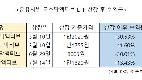 이 보수에 이 성적표?…코스닥 액티브 ETF ‘기대 이하’