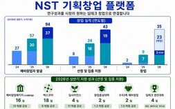 NST 기획창업 성과… 출연연 예비창업팀 33억 확보